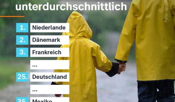 Deutschland im Unicef-Bericht zum Wohlbefinden von Kindern nur auf Platz 25