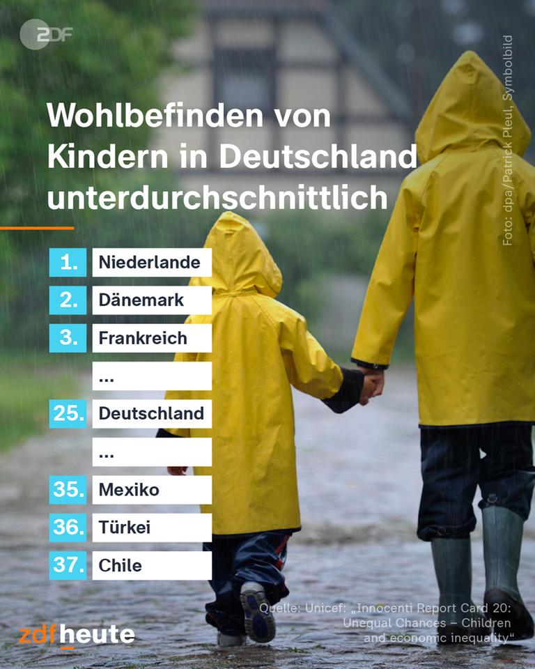 Deutschland im Unicef-Bericht zum Wohlbefinden von Kindern nur auf Platz 25