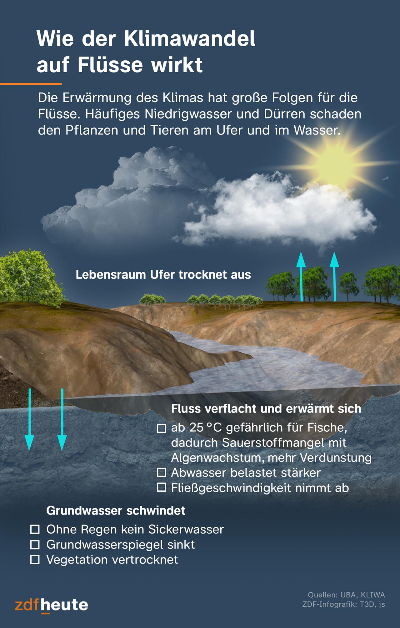 Niedrige Wasserstände erschweren Schifffahrt