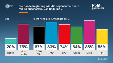 Kritik an geplanter Rentenreform und politische Umfrageergebnisse