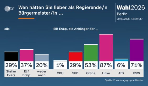 Bewertungen der Berliner Spitzenkandidaten bei der Abgeordnetenhauswahl