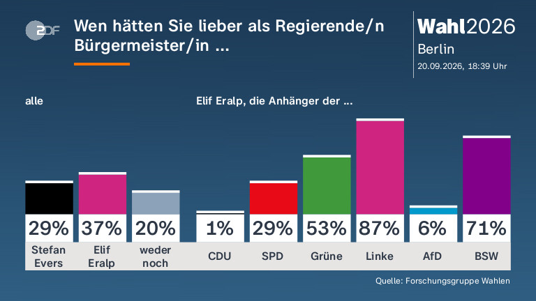 Bewertungen der Berliner Spitzenkandidaten bei der Abgeordnetenhauswahl
