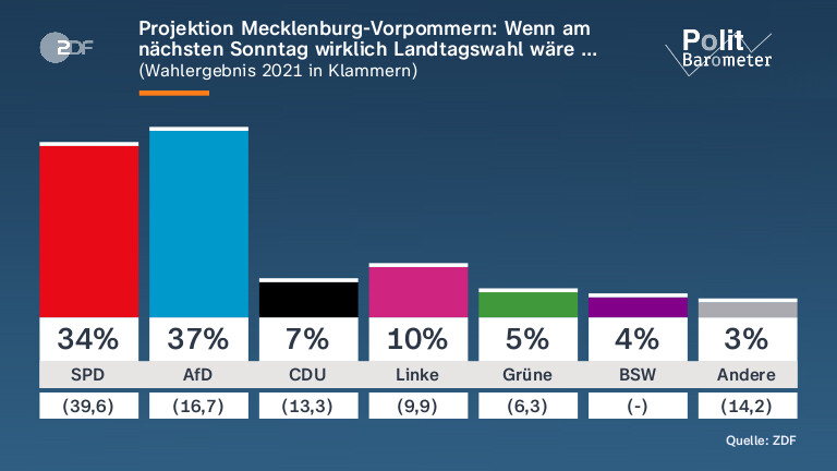 Spannende Wahl in Mecklenburg-Vorpommern: AfD führt vor SPD