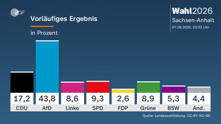 Politische Unsicherheiten in Sachsen-Anhalt nach Wahlergebnis