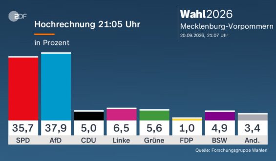 Landtagswahl in Mecklenburg-Vorpommern: Analyse der Ergebnisse und Konsequenzen