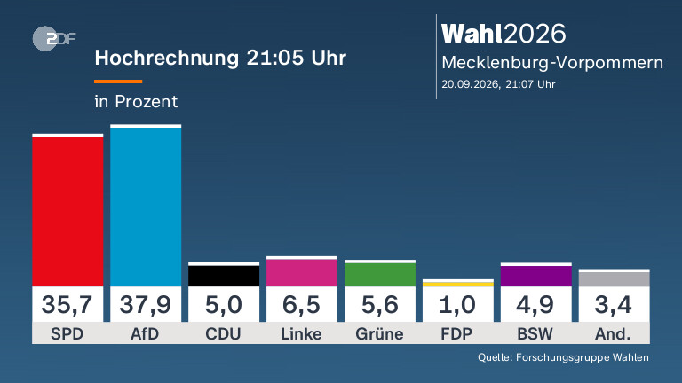 Landtagswahl in Mecklenburg-Vorpommern: Analyse der Ergebnisse und Konsequenzen