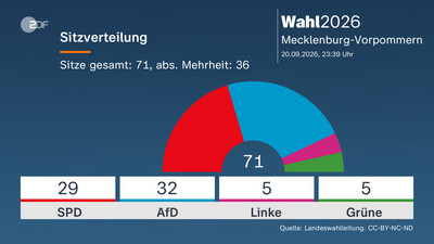 Politische Veränderungen bei den Wahlen in Mecklenburg-Vorpommern und Berlin