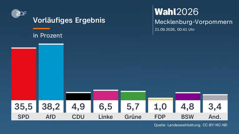 Reaktionen der Parteien auf die Wahlen in Mecklenburg-Vorpommern und Berlin