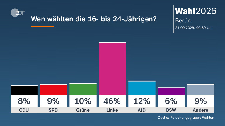 Die Linke gewinnt Berliner Wahl und steht vor Herausforderungen