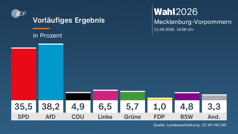 Starke politische Veränderungen in Mecklenburg-Vorpommern