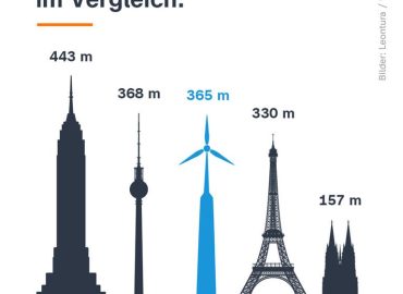 Höchstes Windrad der Welt erreicht Endhöhe in der Lausitz
