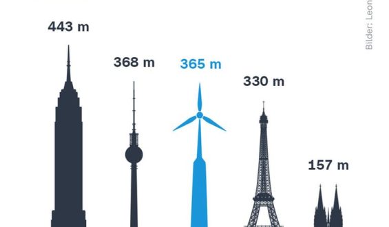 Höchstes Windrad der Welt erreicht Endhöhe in der Lausitz