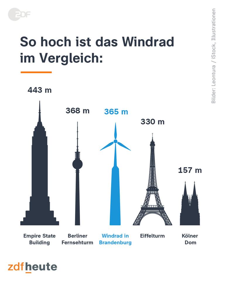 Höchstes Windrad der Welt erreicht Endhöhe in der Lausitz