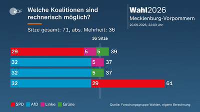 Wahlen 2026: Ergebnisse und Reaktionen aus Berlin und Mecklenburg-Vorpommern