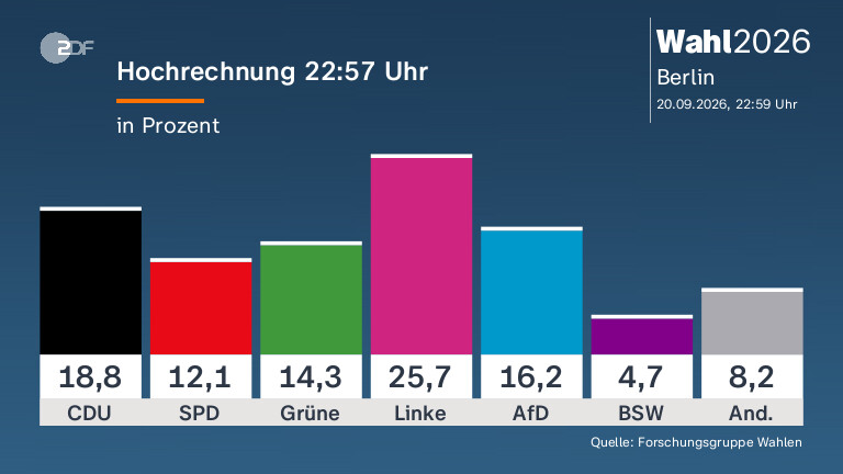 Politikwissenschaftler Korte über aktuelle politische Entwicklungen