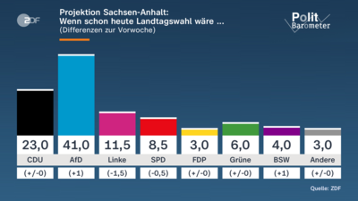 Spannungen und Debatten vor der Landtagswahl in Sachsen-Anhalt