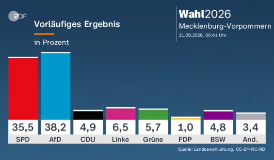 Reaktionen der Parteien auf die Wahlen in Mecklenburg-Vorpommern und Berlin
