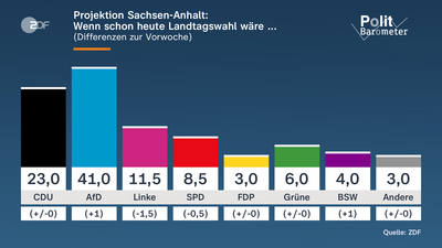 Sachsen-Anhalt vor der Landtagswahl 2026: Politische Spannungen und Herausforderungen