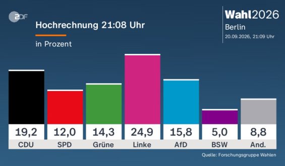 Wahl des Abgeordnetenhauses in Berlin: Eine umfassende Analyse