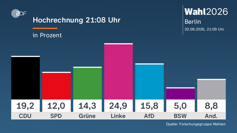 Wahl des Abgeordnetenhauses in Berlin: Eine umfassende Analyse