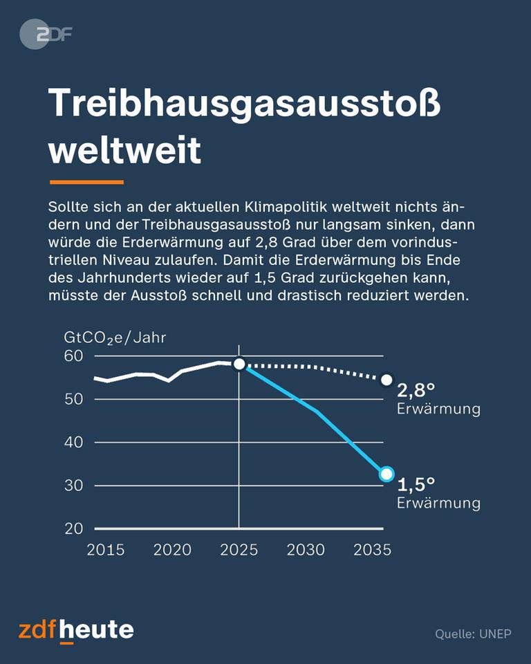 UN-Bericht zieht düstere Bilanz: 1,5-Grad-Ziel gefährdet